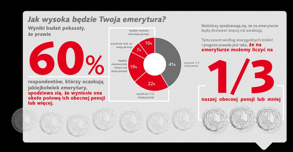 Infografika, Prudential Polacy o emeryturze: i tak pewnie nie dożyjemy...