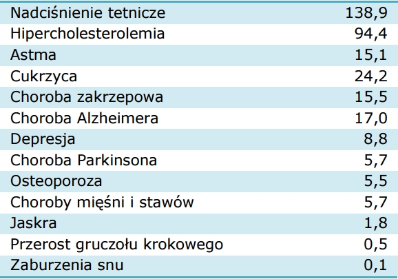 Wydatki pacjentów 75+ na zakup leków w okresie lipiec 2015 - czerwiec 2016 dodanych do wykazu bezpłatnych leków (w mln zł)