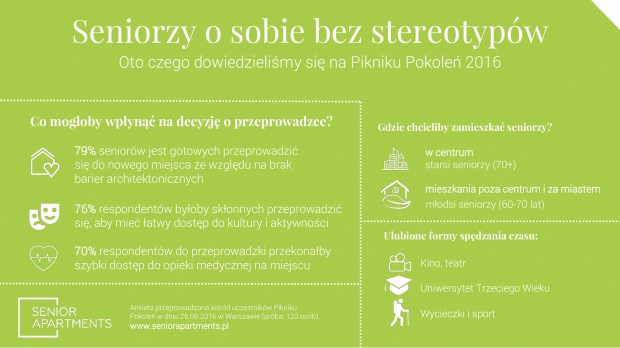 Seniorzy łamią stereotypy o sobie samych. Fot. materiały prasowe Najlepsza lokalizacja do zamieszkania według seniorów to...
